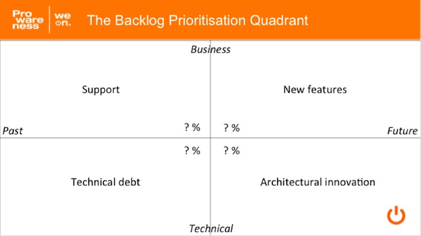 prioritisation quadrant